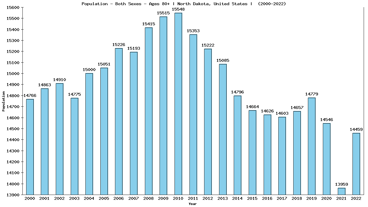 Graph showing Populalation - Elderly Men And Women - Aged 80+ - [2000-2022] | North Dakota, United-states